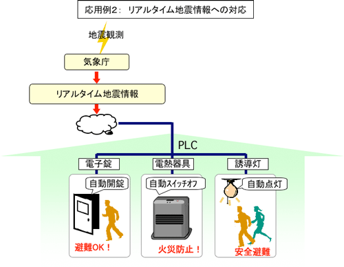 リアルタイム地震情報への対応の応用図