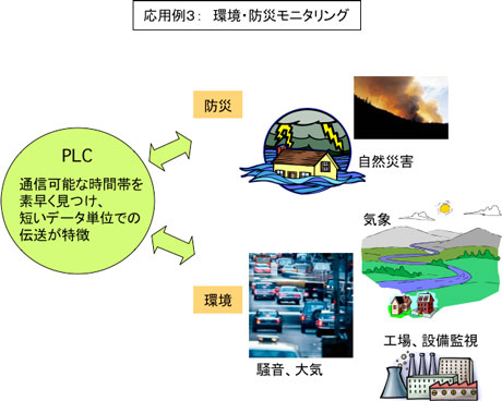 環境・防災モニタリングの応用図