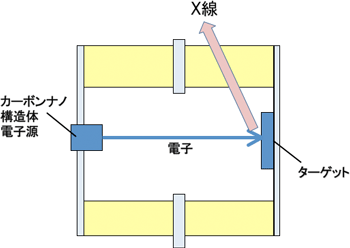 開発したＸ線管の図