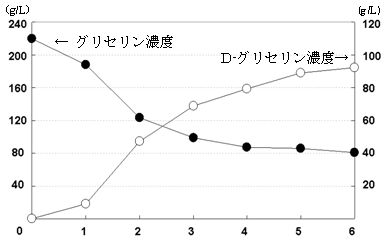 高濃度グリセリンの発酵によるD-グリセリン酸の生産の図