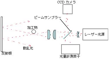 レーザー加工・計測用光学系の図