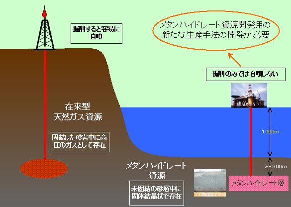 メタンハイドレート資源からの天然ガス生産の図