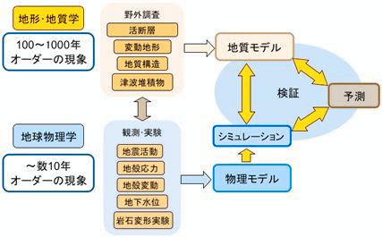 新研究センターが目指す分野融合的な研究の展開図