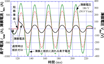 並列接続限流素子の短絡電流試験結果の図
