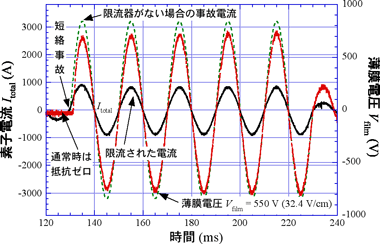 短絡発電機を用いた限流試験結果の図