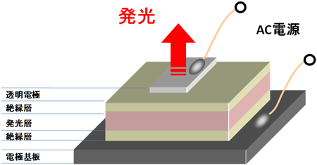 今回開発した無機EL素子の模式図 