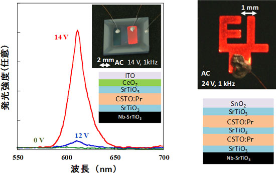 今回作製した無機EL素子の発光スペクトルと発光時の素子の写真