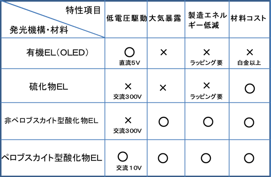 各種EL素子の特性比較の表