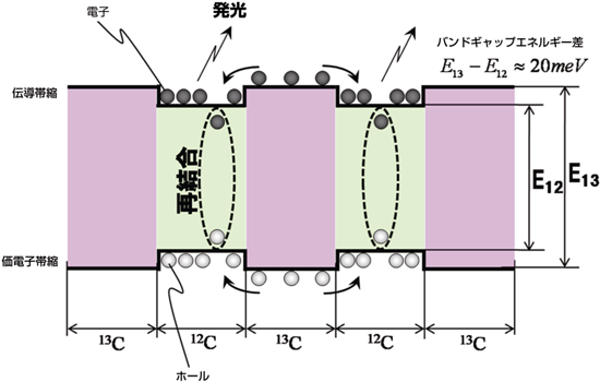 電子・ホール閉じ込めのイメージ図