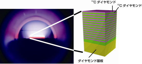 マイクロ波プラズマCVD装置内で気相合成中のダイヤモンドと合成後のイメージ図画像