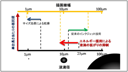 吐出液滴径に対する線幅と配線抵抗値の領域の図