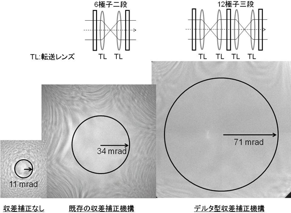 デルタ型収差補正機構の仕組みとその効果の図
