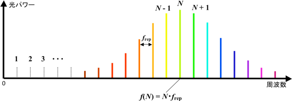光周波数コム模式図