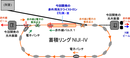 自由電子レーザー専用の電子蓄積リングNIJI-IVの概略図