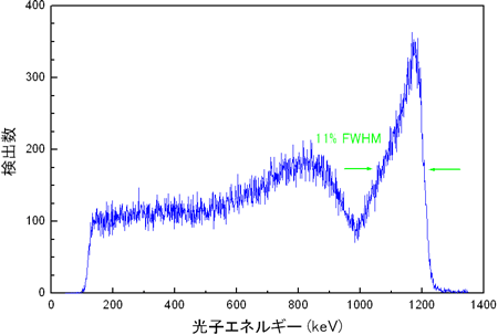 自由電子レーザー逆コンプトン散乱X線のエネルギースペクトルの一例図