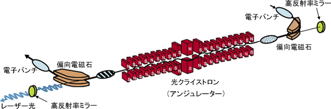 自由電子レーザーの説明図