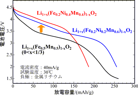 今回開発した正極材料と以前に開発した正極材料の5 V充電後の初期放電曲線の図
