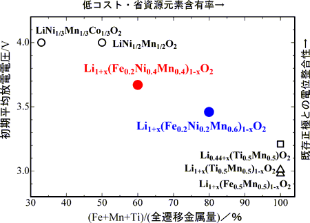 今回開発した正極材料の初期放電平均電圧と全遷移金属量に占める鉄、マンガンおよびチタン量の割合の関係と2種の既存正極材料や従来産総研が開発した3種の正極材料との比較の図