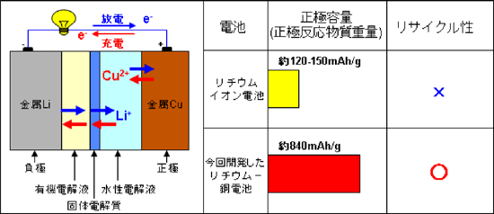 新型「リチウム-銅二次電池」の構成と従来技術との性能比較の図