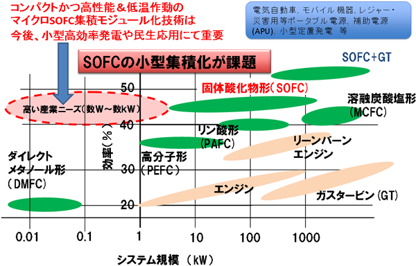 各種燃料電池開発状況とコンパクトなSOFC開発の必要性の図