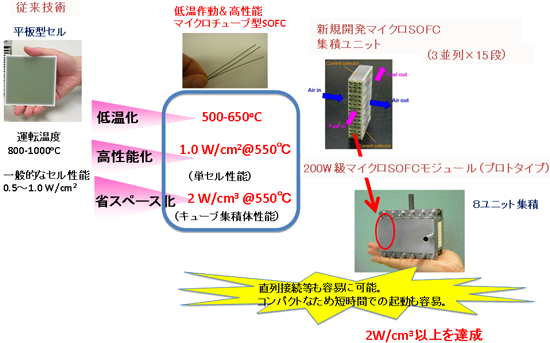 小型・高効率なSOFCセルとモジュールの開発の図