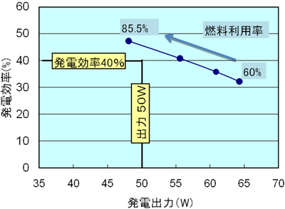 50 W級モジュールの発電試験結果の図