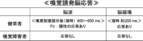 嗅覚誘発脳応答の表