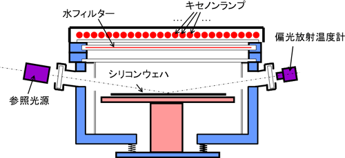 フラッシュランプアニール装置と温度モニタリングシステム概要図