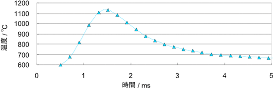 フラッシュランプアニール装置で加熱中のウェハ表面温度の実測値の図