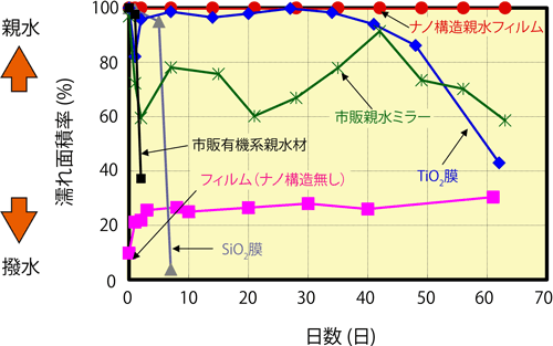 親水化技術別の親水維持性評価結果の図