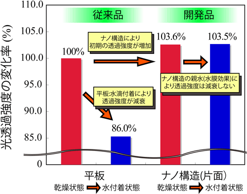 ナノ構造体による透過光強度変化の図