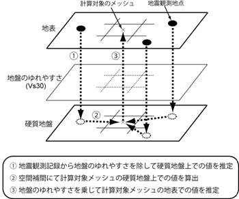 地震動マップの空間補間の計算手順の図