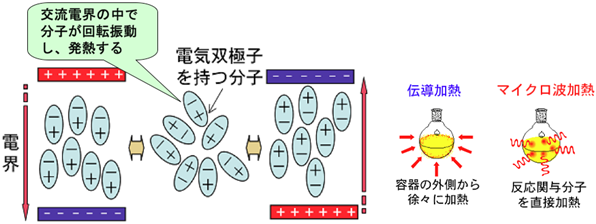 マイクロ波加熱の原理と効果の図