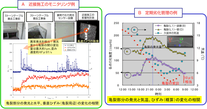 使用中建物の安全管理例の図