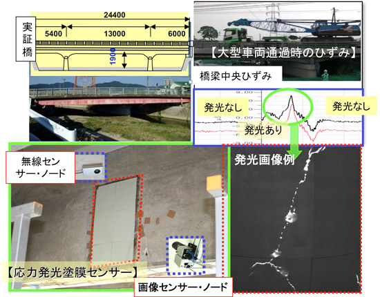 供用中橋梁のモニタリング例の図