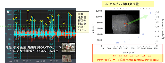 従来技術との比較および亀裂の定量評価の図
