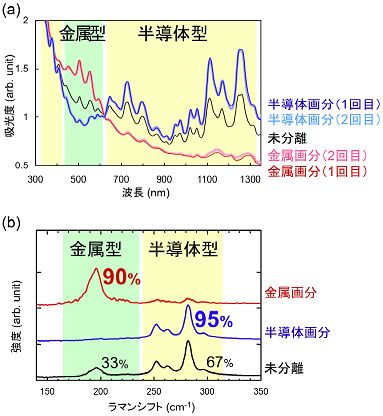 同じゲル充填カラムを用いた1、2回目の分離後の光吸収スペクトルと1回目分離後のラマン散乱スペクトルの図