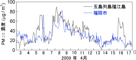 五島列島福江島と福岡市における2009年4月上～中旬のPM2.5濃度の変化の図