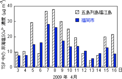 福江島と福岡市における2009年4月上～中旬の全浮遊粒子中の非海塩硫酸塩の日平均濃度の比較の図