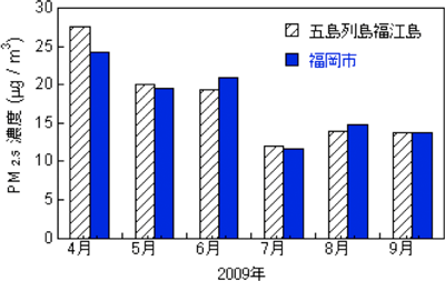 福江島と福岡市における、2009年度前半の月平均PM2.5濃度の比較の図