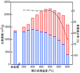 開口処理温度とCNTフォレストの比表面積、重量減少率の変化の図
