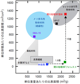 従来材料との比表面積の比較の図