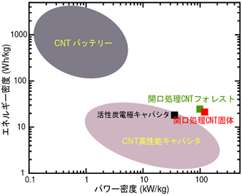 今回試作した高性能キャパシタと従来品の性能比較の図