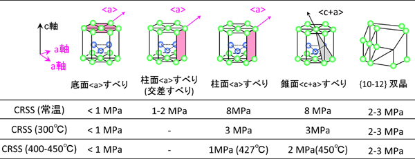 マグネシウムの変形機構と臨界分解せん断応力の温度依存性の図