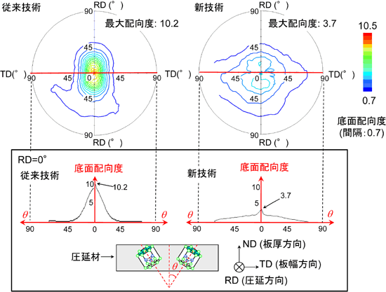 汎用マグネシウム合金圧延材の底面集合組織、RD=0°と固定した時のTD方向への底面の傾きと底面配向度の関係図