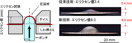 エリクセン試験の概要と、汎用マグネシウム合金圧延材のエリクセン試験結果の写真