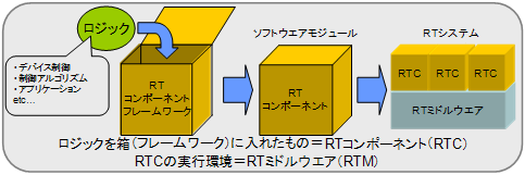 RTミドルウエアとRTコンポーネントの図