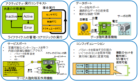 RTコンポーネントの主な機能の図