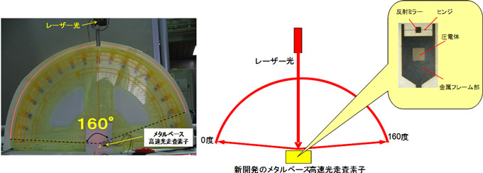 ラム波共鳴圧電駆動方式によるメタルベース高速光走査素子の様子の写真