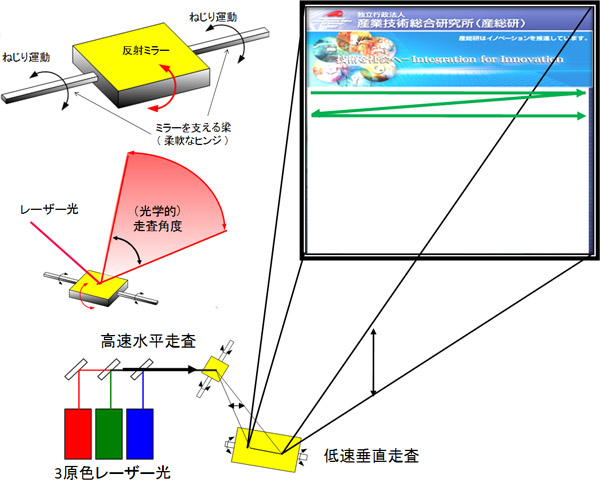 光走査素子の構造と光走査素子をプロジェクターに用いた際の動作原理の図